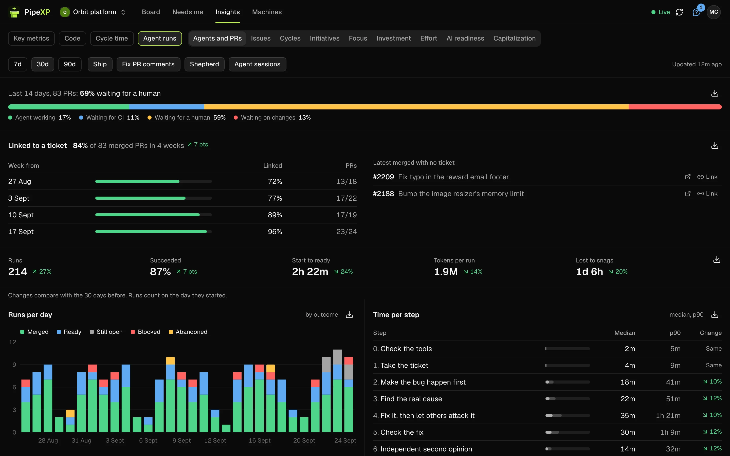 Insights: where time goes on each PR, split into agent, CI, human and changes.