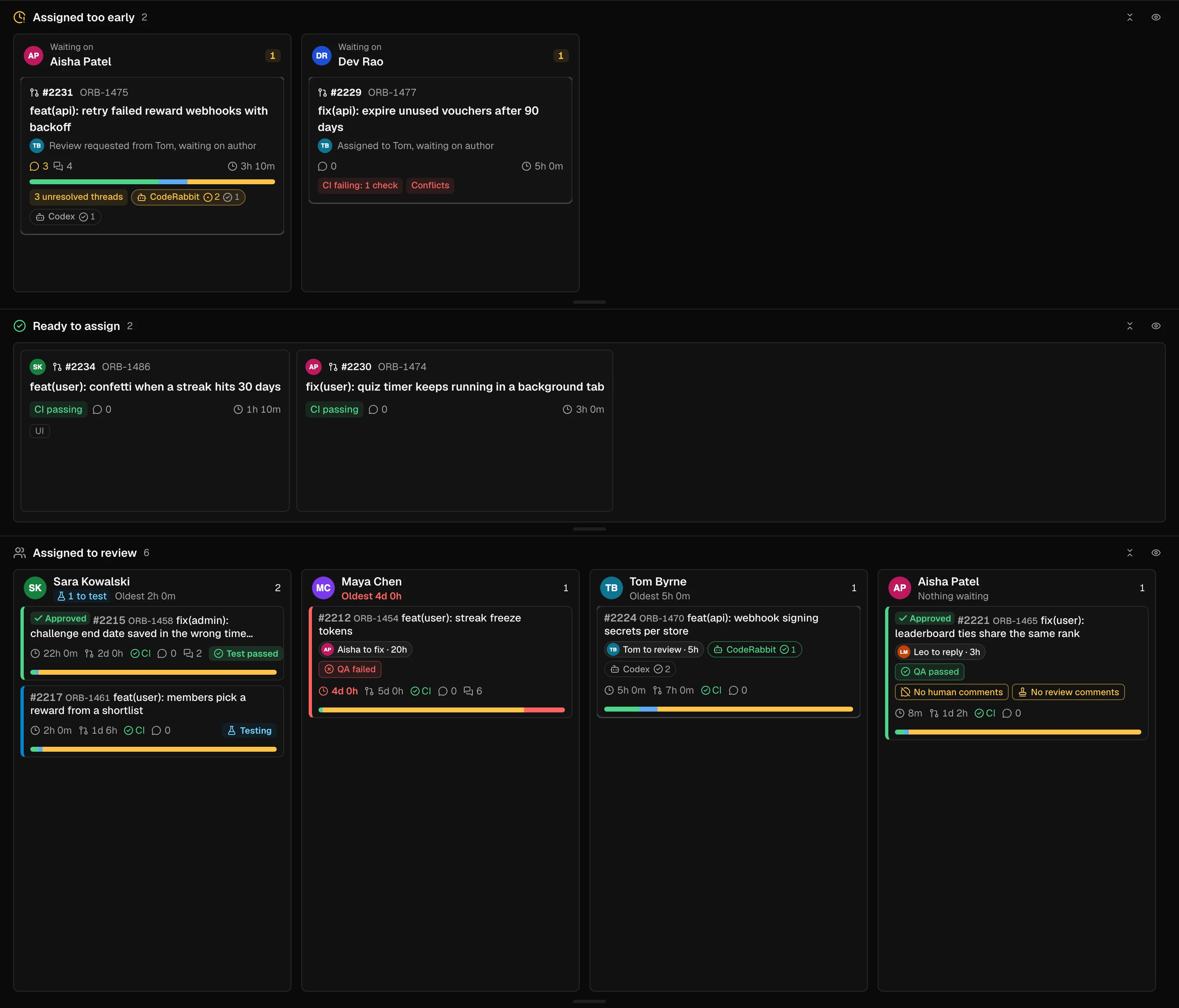 The review queue: assigned too early, ready to assign, and assigned, with testers.