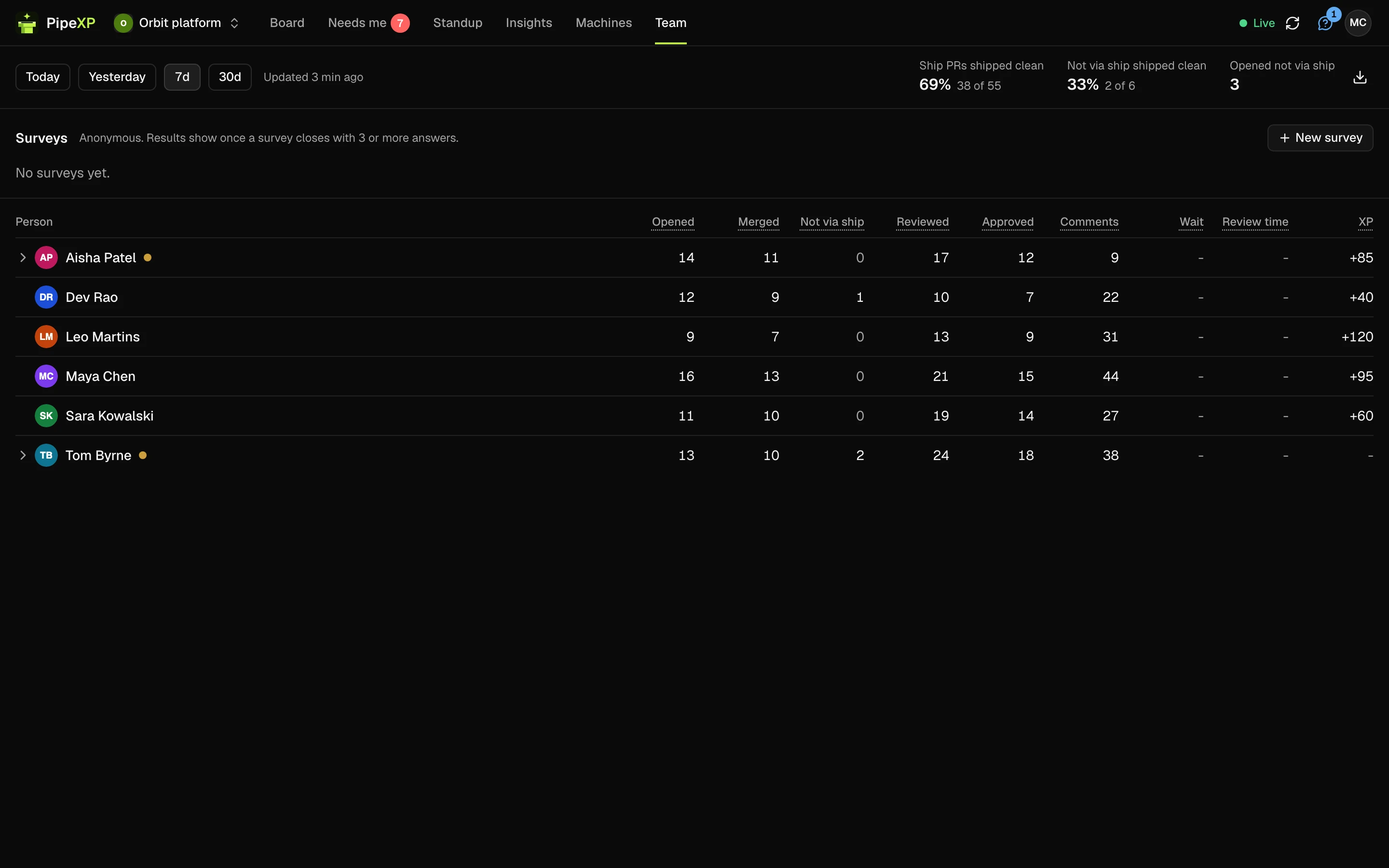 Team analytics: review habits and quick approvals for managers.